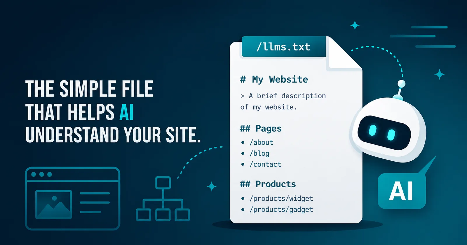 Illustration headed 'The simple file that helps AI understand your site', showing a browser window and sitemap on the left, a /llms.txt file listing Markdown headings and page links in the middle, and a robot reading it on the right.