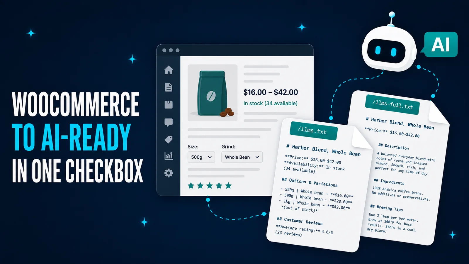 Illustration headed 'WooCommerce to AI-ready in one checkbox'. A WooCommerce product page sits at the centre, showing a teal coffee bag, a price range of $16.00 to $42.00, a green 'In stock (34 available)' line, Size and Grind dropdown selectors, and a row of star icons. A dotted line runs from it to two overlapping Markdown file cards: /llms.txt, listing the product with its price, availability, a variations list giving each size its own price, and an average rating written as 4.6/5, and behind it /llms-full.txt, adding Description, Ingredients and Brewing Tips sections in full prose. A second dotted line runs from the cards up to a friendly white robot with a speech bubble reading AI.