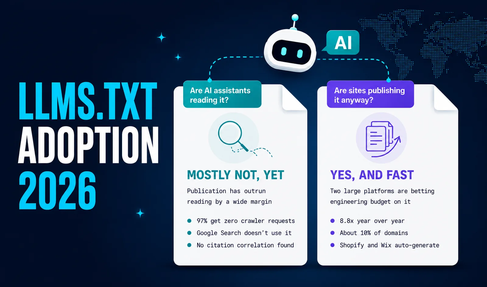 Illustration headed 'llms.txt adoption 2026', showing two cards side by side. The left card asks 'Are AI assistants reading it?' and answers 'Mostly not, yet', listing 97% get zero crawler requests, Google Search doesn't use it, and no citation correlation found. The right card asks 'Are sites publishing it anyway?' and answers 'Yes, and fast', listing 8.8x year over year, about 10% of domains, and Shopify and Wix auto-generate. A robot above is connected to both cards.